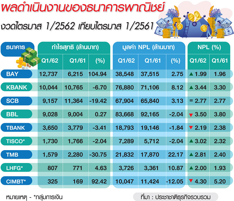 9 แบงก์โชว์กำไร Q1 4.7 หมื่นล้าน พ่วงหนี้เสียเพิ่ม
