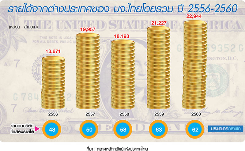 Q1 บจ. 3 รายลงทุนนอก 2 หมื่นล. ตลท.ชี้เทรนด์หอบเงินลุยธุรกิจปั๊มกำไรโต