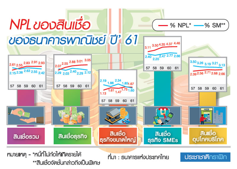 แบงก์จับตาปม NPL ยังน่าห่วง หวั่นศก.ชะลอซ้ำเติม “เอสเอ็มอี”