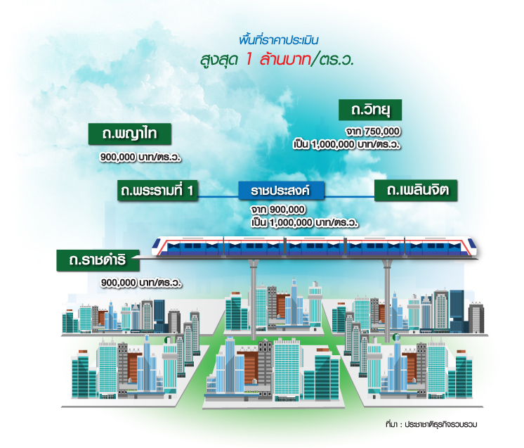ราคาประเมินใหม่รับภาษีที่ดิน ขยับทั่วประเทศ10-15% “พระราม1-วิทยุ”วาละล้าน