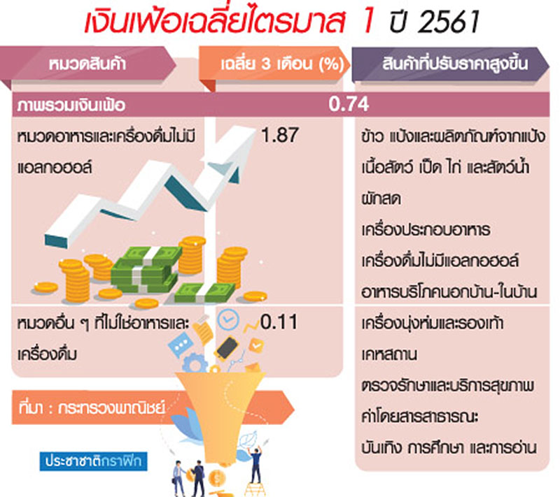 เงินเฟ้อ Q2 จ่อ 1.01% แล้งกระทบสินค้าเกษตร-น้ำมันขึ้นราคา
