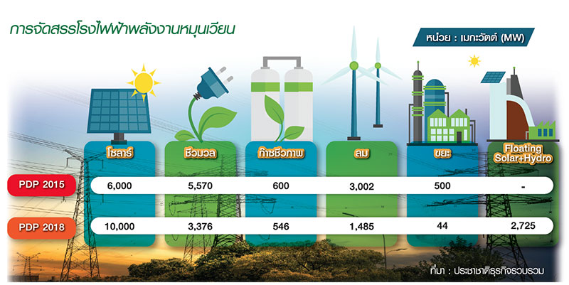 ทำไม “ก๊าซชีวภาพ” ร้องศาล ระงับใช้แผนผลิตไฟฟ้า PDP 2018