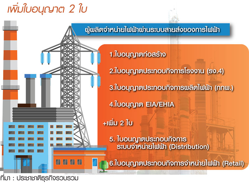 เตรียมตั้งตลาดซื้อขายไฟฟ้า รองรับเปิดเสรีผู้บริโภคผลิตไฟใช้เอง