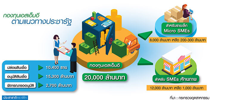 ก.อุตเร่งเครื่องไมโคร SMEs โยกเงินกองทุนประชารัฐอีก1พันล้านหนุน