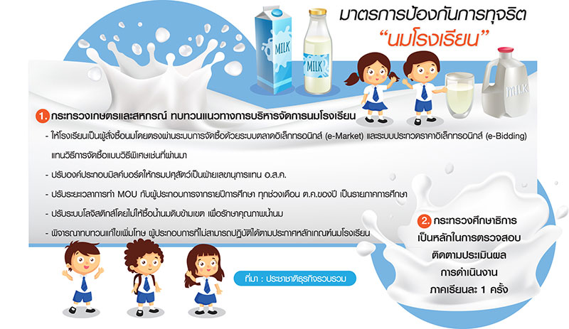 เกษตรกรหวั่นแก้ทุจริต “นมโรงเรียน” สูตรเดิม-ไร้ผล