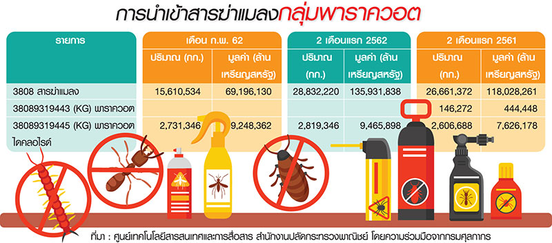 แบน 3 สารเคมียืดเยื้อ ลุ้น “รัฐบาลใหม่” ทุบโต๊ะชี้ขาด