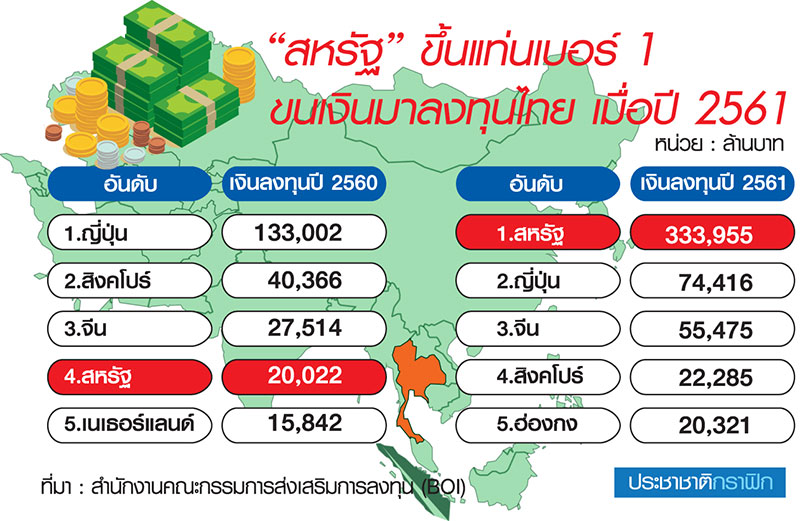 ปริศนา “เอ็กซอน” ดันยอด BOI สหรัฐแซงญี่ปุ่นลงทุนสูงสุด