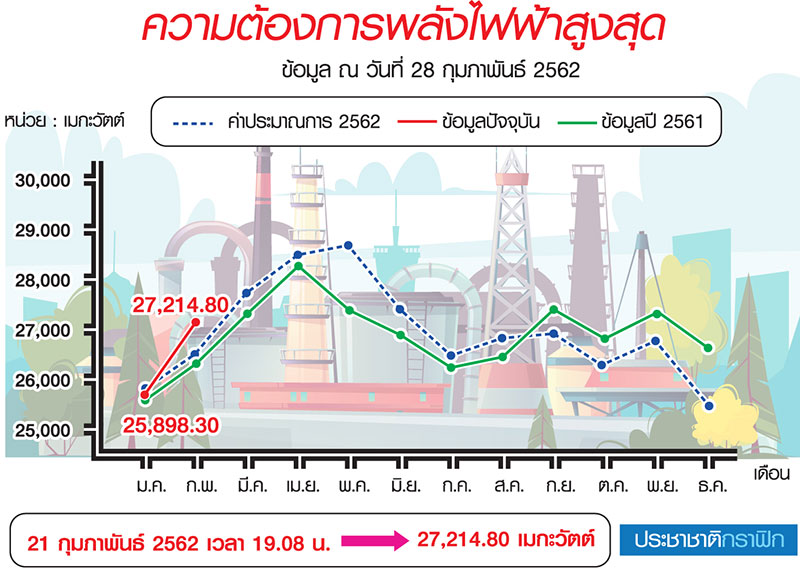 นิวไฮพีกใช้ไฟ 29,000 MW กกพ.ตรึงค่า Ft ช่วยค่าครองชีพ