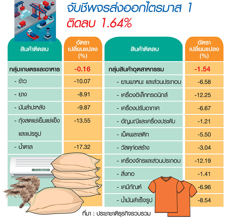 ส่งออก Q1 หืดจับ พาณิชย์จ่อลดเป้าเหลือ 3%