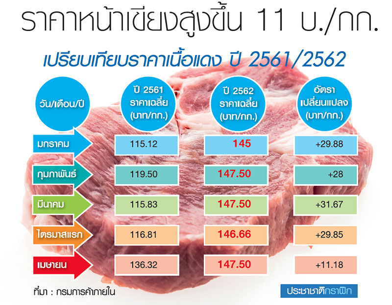 ราคาหน้าเขียงสูงขึ้น 11 บาท/กิโลกรัม