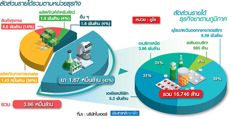 ดีมานด์ตลาดยาอาเซียนพุ่ง “ไบเออร์” ปั้นไทยฮับเมดิคอลรับสังคมสูงวัย