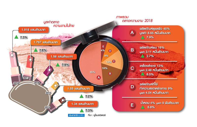 “ลอรีอัล” เขย่าบัลลังก์ความงาม 1.9 แสนล้าน