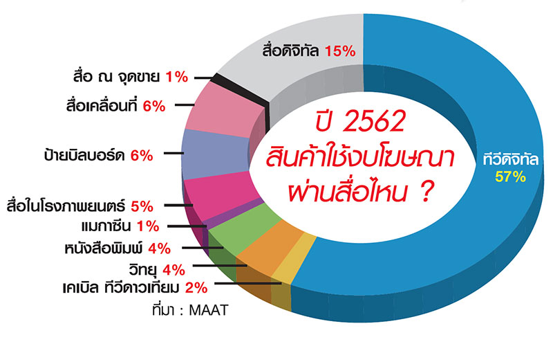 FMCG-รถยนต์ จัดหนัก เทงบโฆษณา ฟื้นตลาด