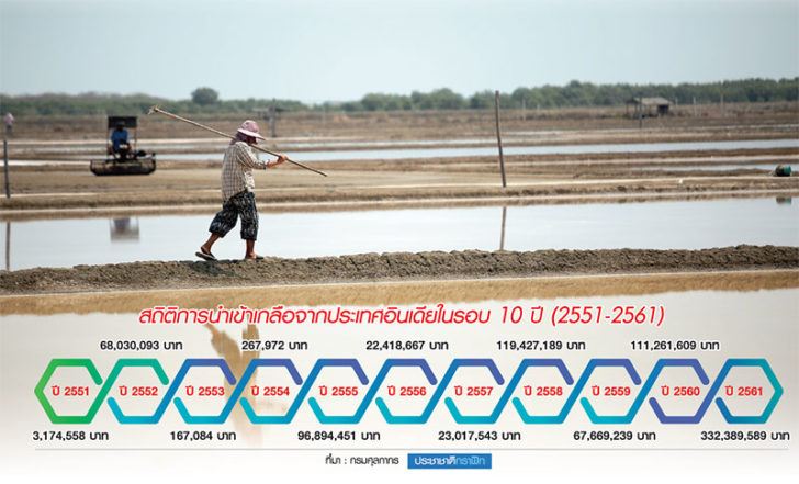 phu01220462p1 นาเกลือทะเล 8 หมื่นไร่วิกฤตหลายเด้ง พิษ IUU-ถูกเกลืออินเดียถล่มทำยอด2พันล.วูบ