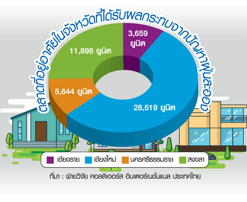 หวั่น PM 2.5 ทุบมู้ดผู้ซื้อระยะสั้น ตลาด 4 จังหวัดหลัก 2 แสนล้านสะเทือน