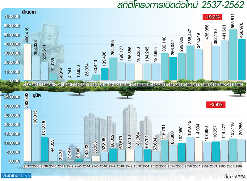 AREA ชี้ปี’62 “ที่อยู่อาศัย” หดตัว -15%
