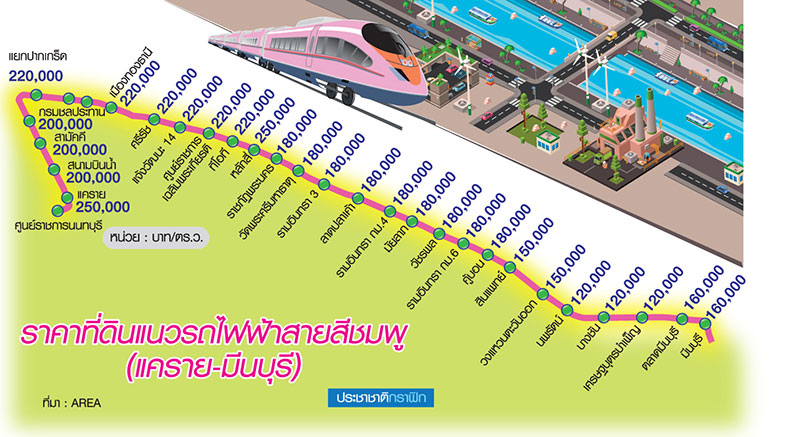 หวั่น “สายสีชมพู” ซ้ำรอยสายสีม่วง ที่ดินพุ่งวาละ 1.2-2.5 แสน