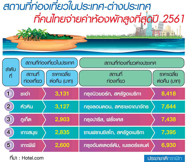 ใช้จ่ายค่า “ห้องพัก” ทั่วโลกพุ่ง สวนทางนักท่องเที่ยวไทย