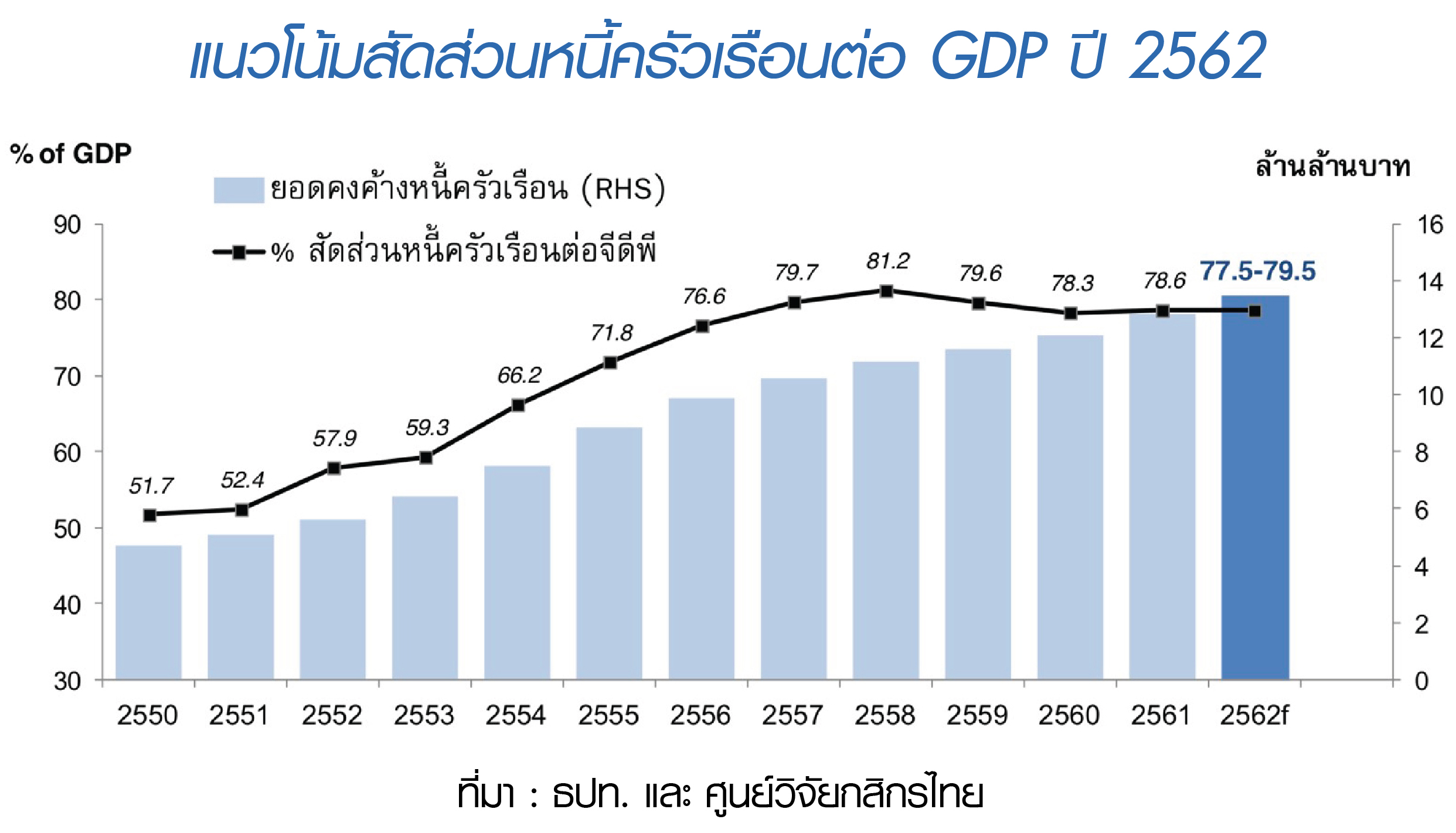 เปิดตัวเลข “หนี้ครัวเรือน” ปี’61 คนไทยแบกหนี้ 12.83 ล้านล้านบาท ขยับขึ้นมาอยู่ที่ 78.6% ต่อจีดีพี