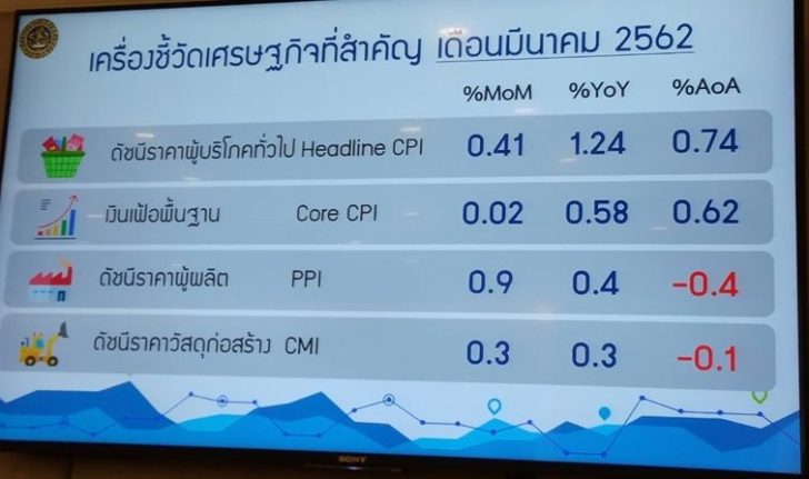 น้ำมัน-ผัก-มะนาวแพง ดึงเงินเฟ้อเดือนมีนาคมพุ่ง 1.24% พณ. ชี้ แนวโน้มสูงต่อเนื่องในไตรมาส 2