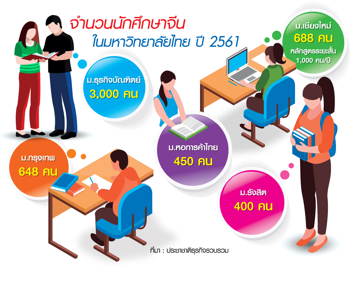จีนแห่เรียนมหา’ลัยไทย ปรับหลักสูตรโรดโชว์ดึงตี๋หมวย