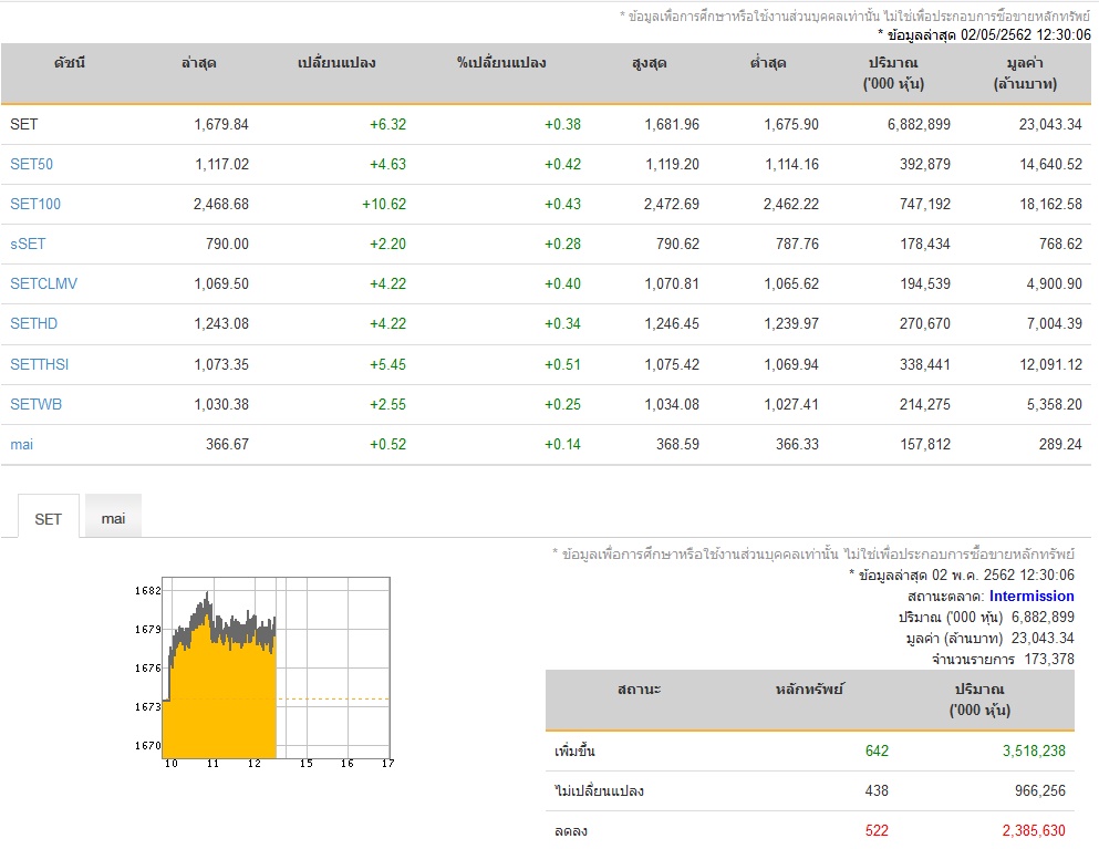 หุ้นปิดตลาดภาคเช้าบวก 6.32 จุด ดัชนี 1,679 จุด มูลค่าซื้อ ...