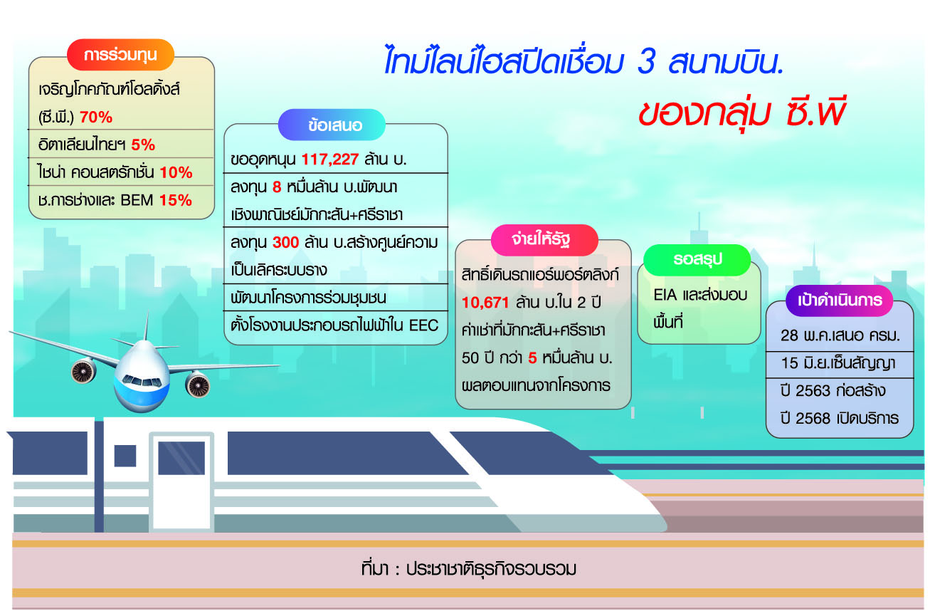 ทิ้งทวน เมกะดีลไฮสปีด EEC เปิดทาง CP แก้สัญญา ปิดจุดเสี่ยง 50 ปี