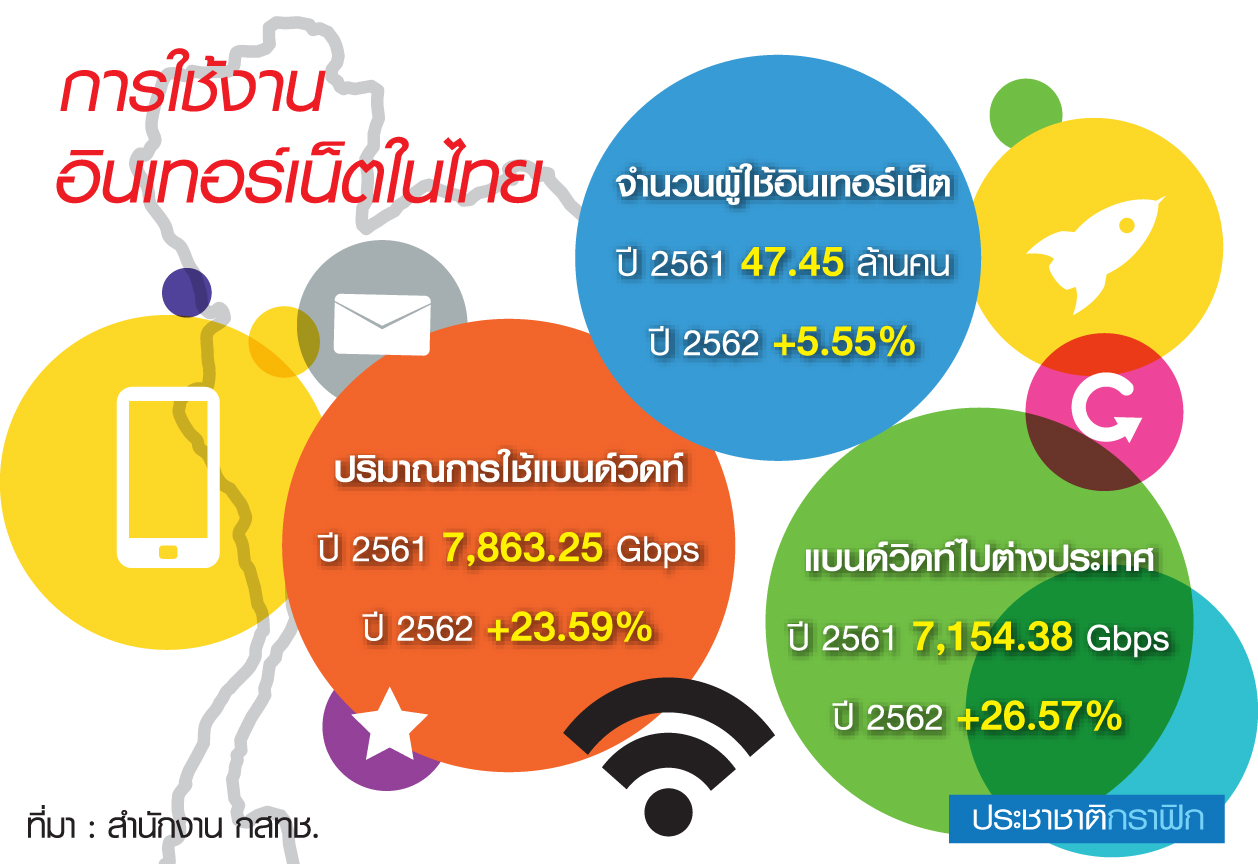 เน็ตไทยโตไม่หยุด สูบแบนด์วิดท์เพิ่ม 23.59%