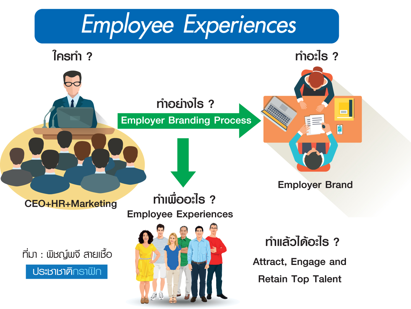 การสร้าง “Employee Experiences”