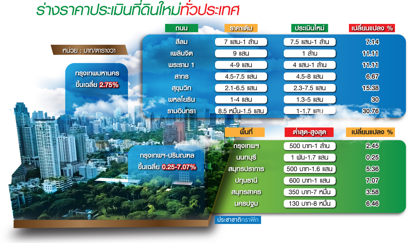 เปิดราคาประเมินที่ดินทั่วประเทศ ภาษีใหม่-LTV-กู้ไม่ผ่าน โจทย์ใหญ่ครึ่งปีหลัง