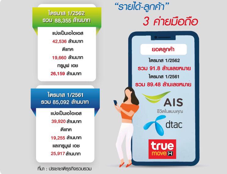 เจาะงบการเงิน 3 ค่ายยักษ์ ทุ่มโฆษณา-ซิบซิไดร์เครื่อง