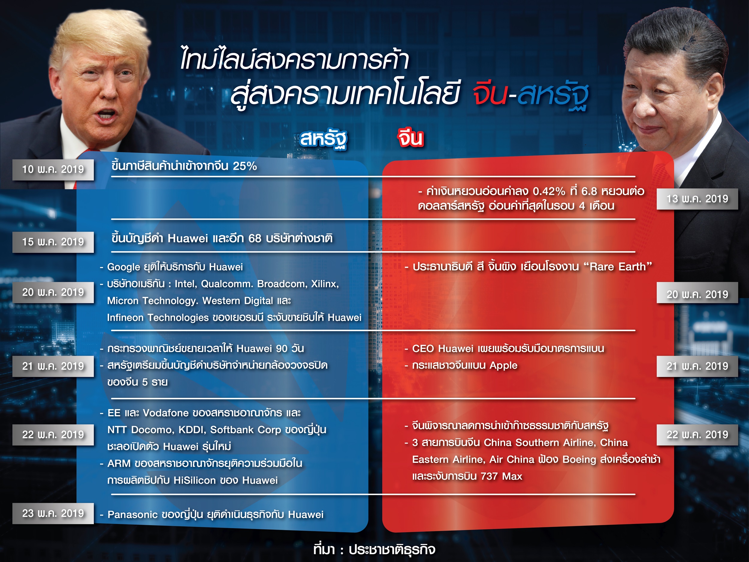 “จีน-สหรัฐ” ไม่จบ! แลกหมัดกันคนละยก “Tech War” ยืดเยื้ออีกนาน