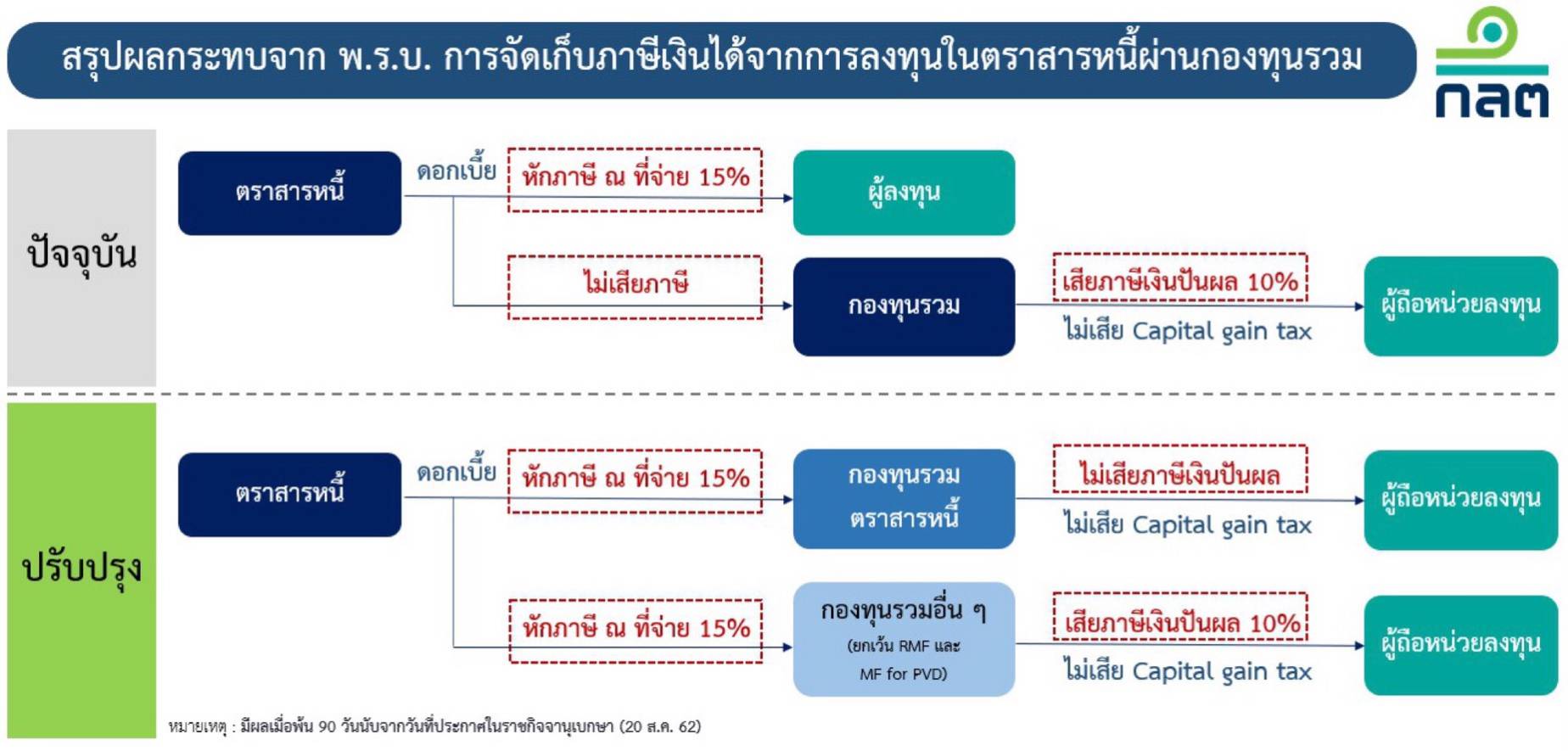 ก.ล.ต.ชี้สรรพากรเก็บภาษีลงทุนตราสารหนี้ผ่านกองทุนรวมไม่กระทบอุตสาหกรรม