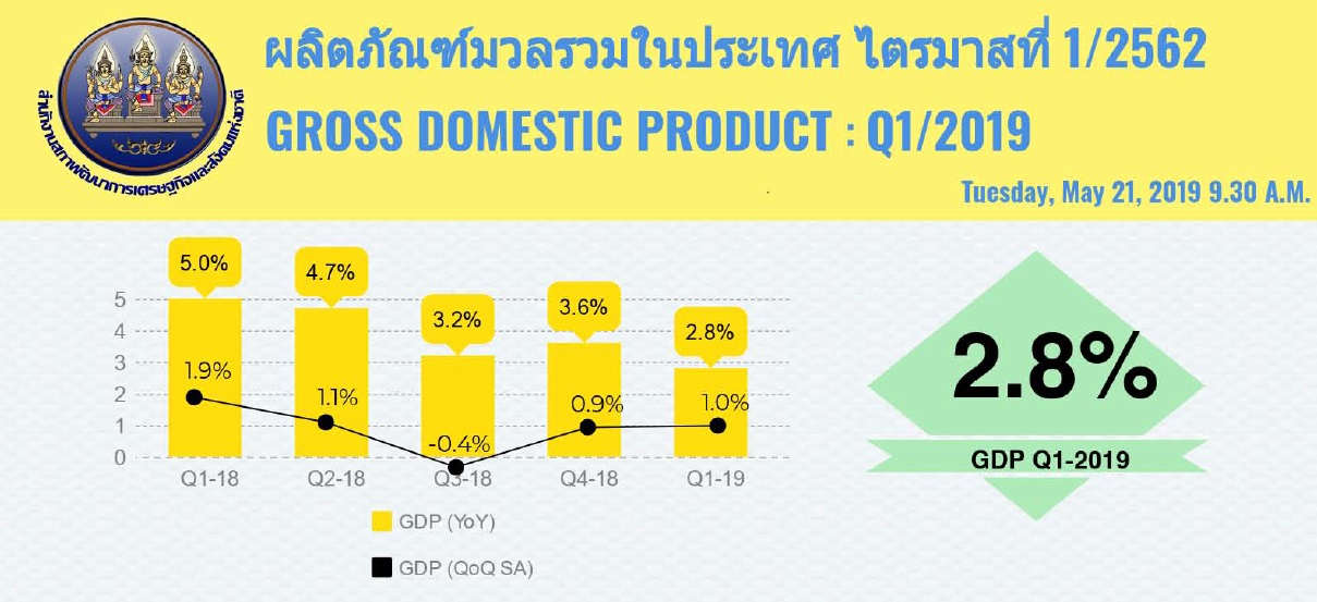 ส่งออกหด-หางเลขสงครามการค้า! ศก.ไทยไตรมาสแรกโตแค่ 2.8%