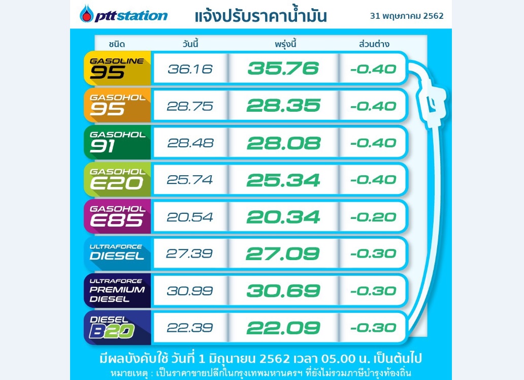 ข่าวดี! ปตท.ลดราคาน้ำมันกลุ่มโซฮอล์ลง0.40บาท เว้นE85ลด0.20บาท ดีเซลลด0.30บาท