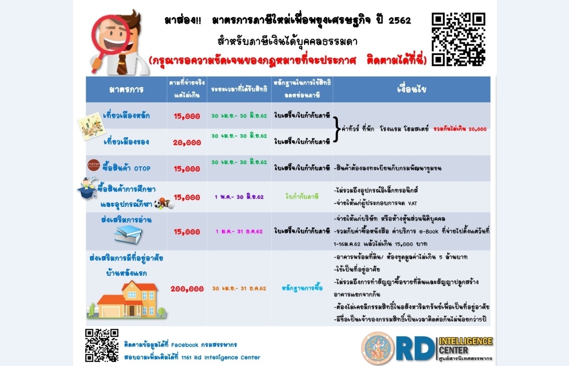 เช็กทางนี้!! เงื่อนไขใช้สิทธิประโยชน์มาตรการภาษีเพื่อพยุงเศรษฐกิจ ปี 2562