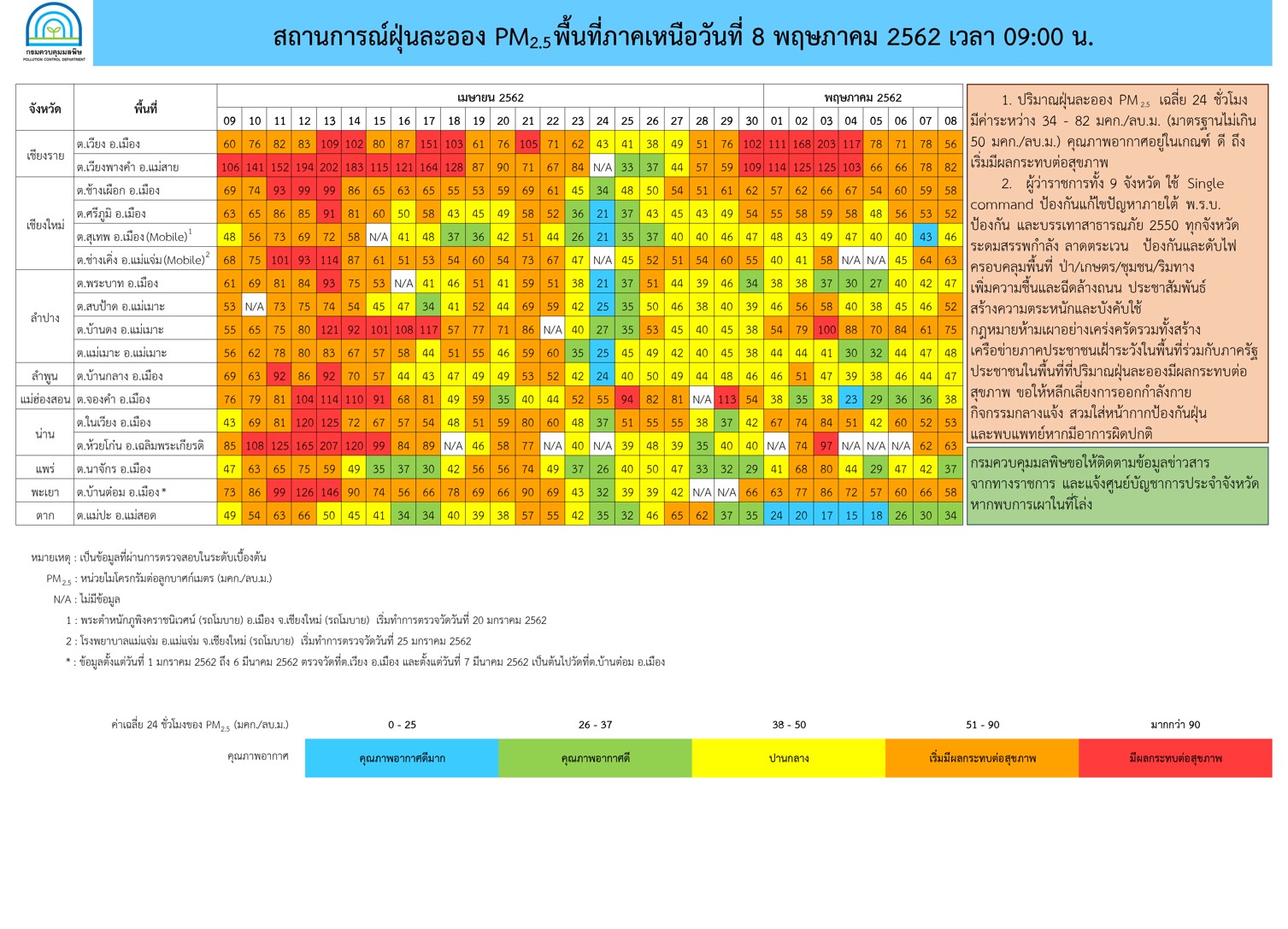 สถานการณ์ PM2.5 ประจำวันพุธที่ 8 พ.ค.62 จากการตรวจวัด 17 พื้นที่ ใน 9 จังหวัดภาคเหนือ