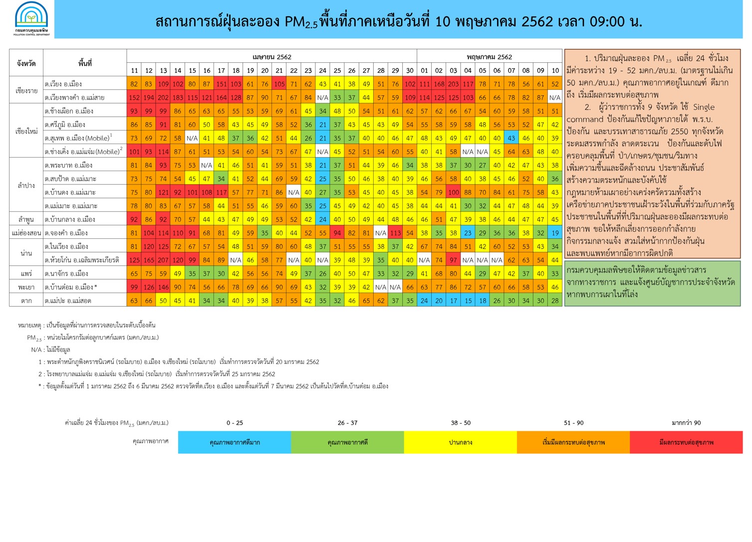 การดำเนินงานแก้ไขปัญหาหมอกควัน 9 จังหวัดภาคเหนือ วันที่ 10 พ.ค.62