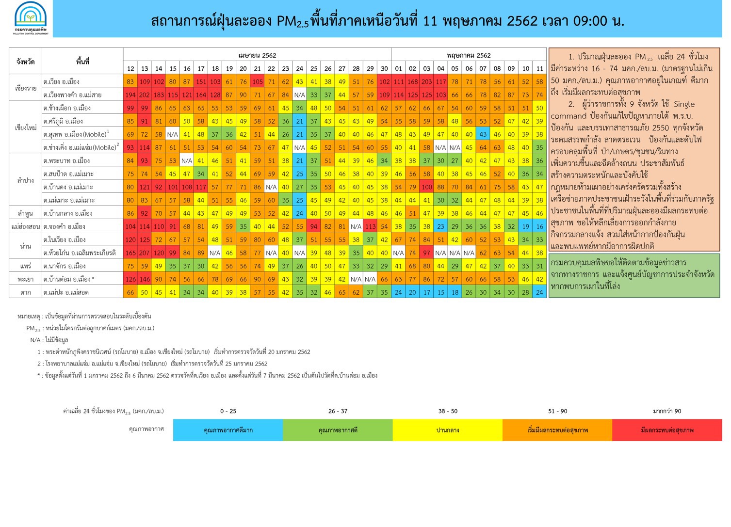 การดำเนินงานแก้ไขปัญหาหมอกควัน 9 จังหวัดภาคเหนือ 11 พฤษภาคม 62