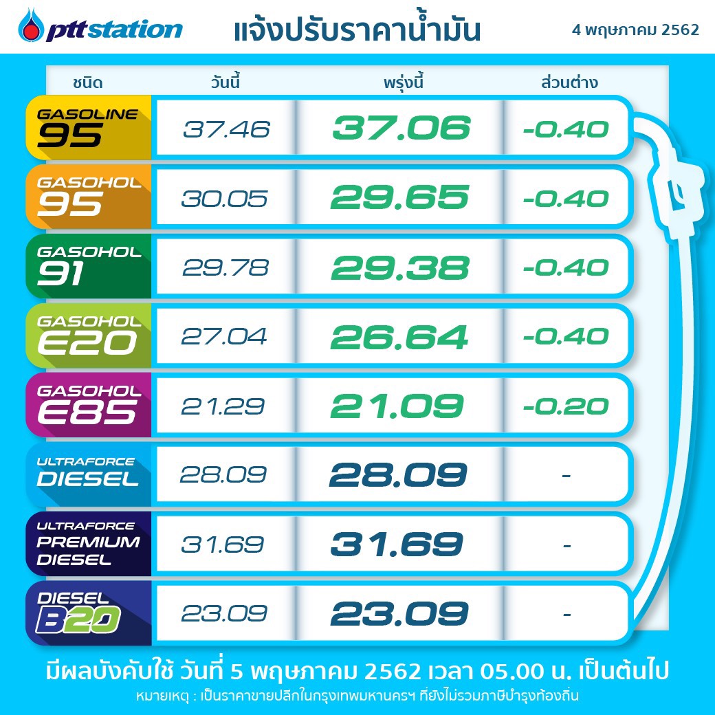 ปตท.ลดราคาน้ำมันลง 0.40 บาท/ลิตร ยกเว้น E85 ลดลง 0.20 บาท ดีเซลไม่ลด