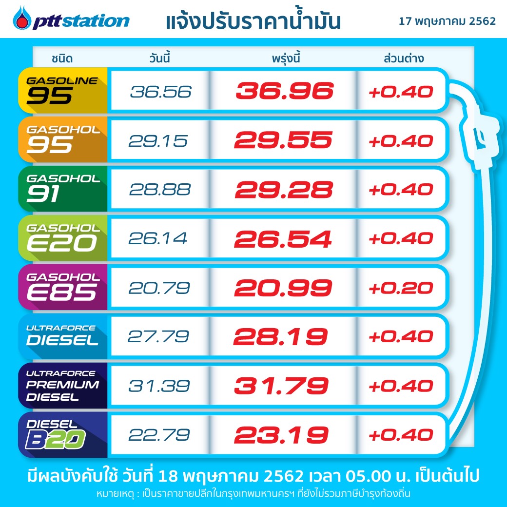 PTTOR ขึ้นราคาน้ำมันทุกชนิด 0.40 บาทต่อลิตร เว้น E85 ขึ้น 0.20 บาทต่อลิตร มีผลพรุ่งนี้ตีห้า