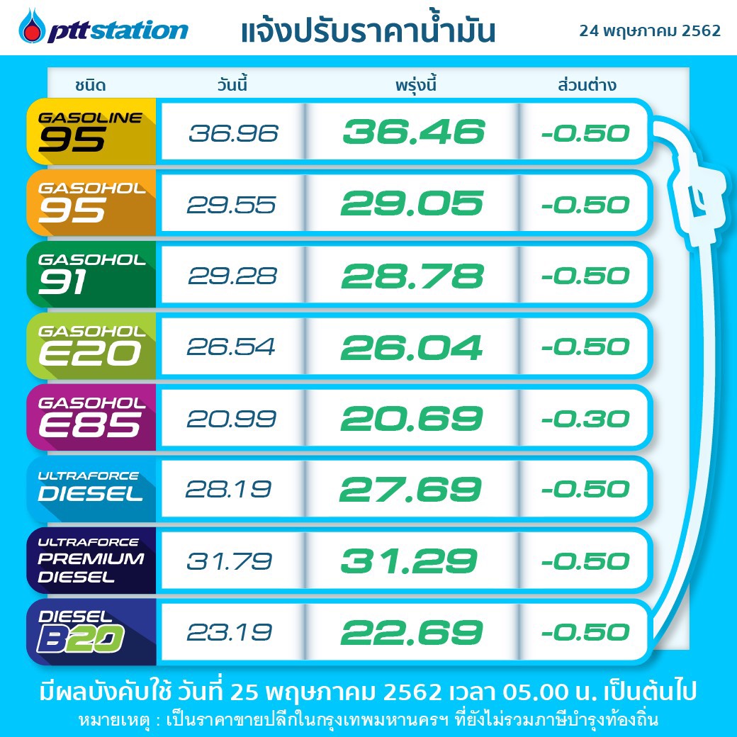 ข่าวดี! ปตท.ลดราคาน้ำมันทุกชนิดลง0.50บาท/ลิตร เว้นE85ลด0.30บาท/ลิตร