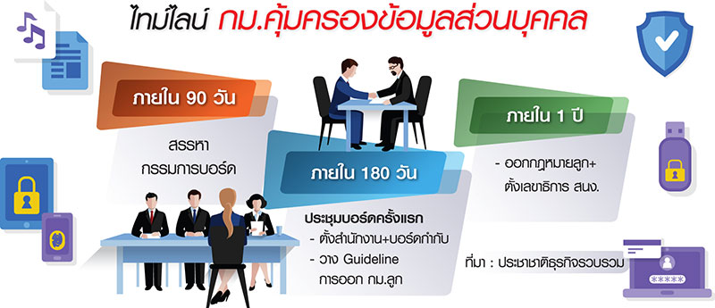 ชงตั้งบอร์ด “คุ้มครองข้อมูล” “ดีอี” ผุดสำนักงานใหม่เร่งคลอดกม.ลูก