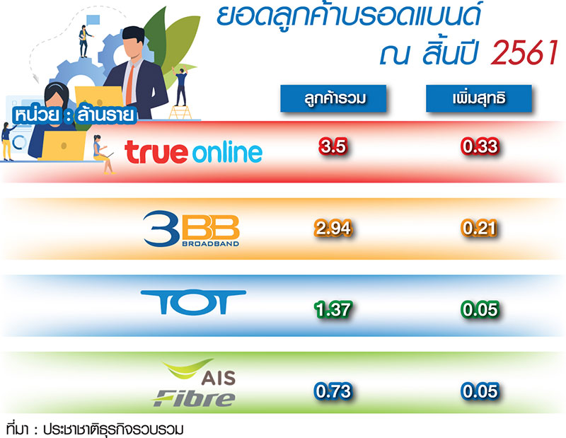AIS เสริมทัพไฟเบอร์ตั้งเป้าพลิกเกมขึ้นเบอร์ 1 ใน 3 ปี