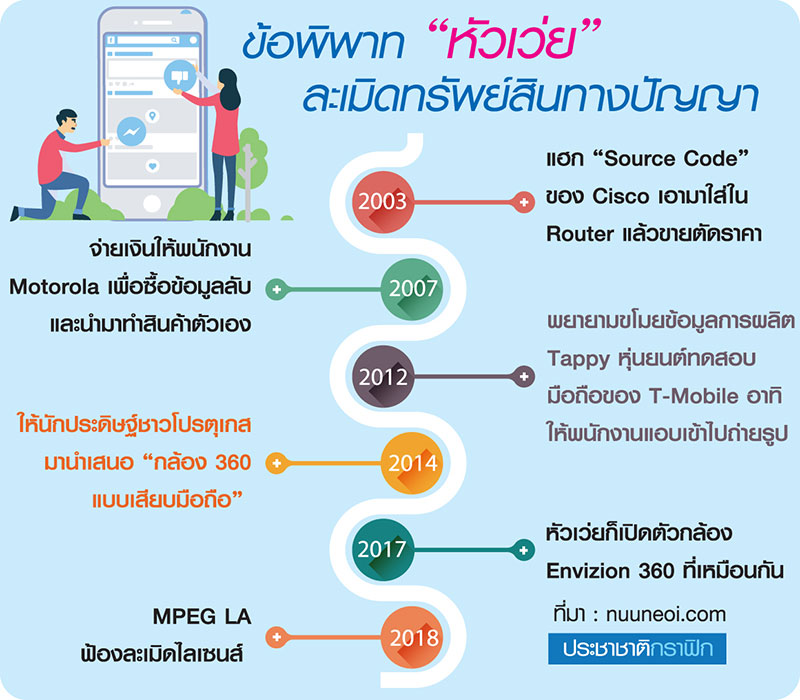 “หัวเว่ย” พระเอกหรือผู้ร้าย จาก Tech War สู่สงครามเย็น