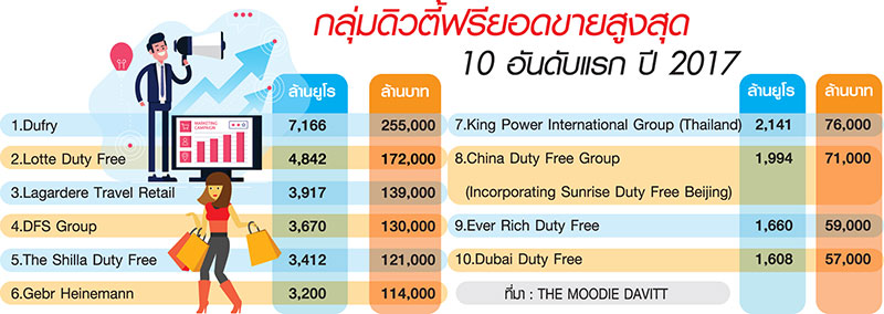 วัดขุมพลังบิ๊ก “ดิวตี้ฟรีโลก” จับคู่ชิงสัมปทาน “สุวรรณภูมิ” เดือด