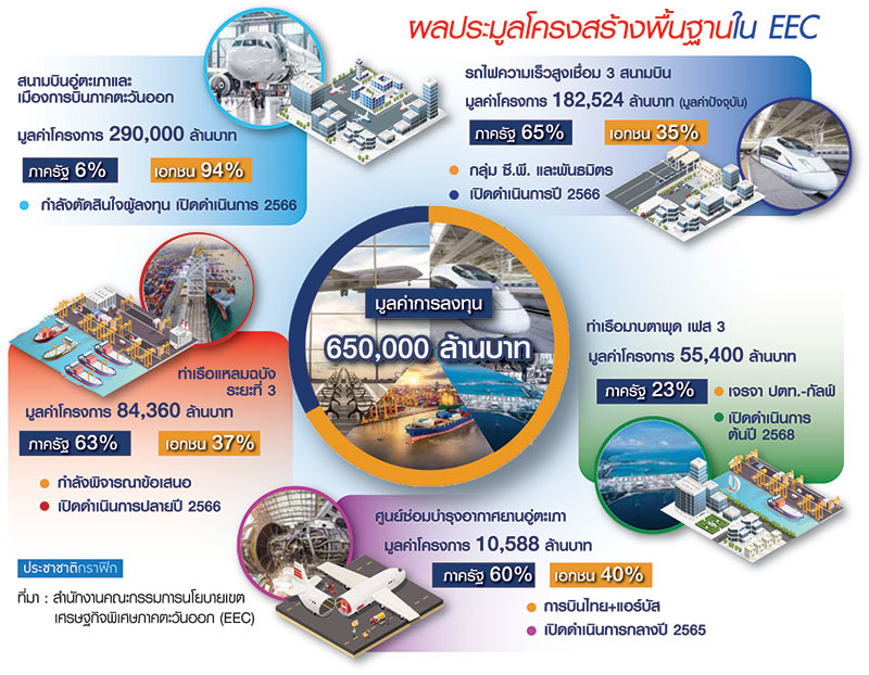 ซี.พี.-ปตท. ชนะไฮสปีด-มาบตาพุด EEC แก้เดดล็อก “อู่ตะเภา-แหลมฉบัง”