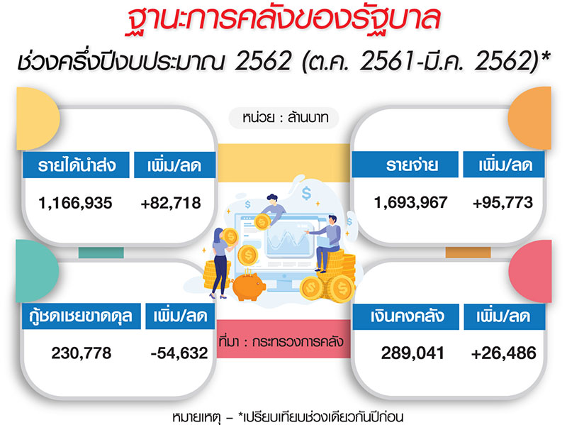 เปิดเก๊ะเงินคงคลังพุ่ง 3 แสนล. บี้ส่วนราชการเร่งเบิกจ่ายงบครึ่งปีหลัง