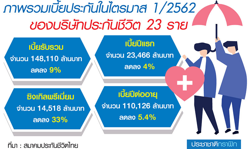 ประกันชีวิตเบี้ยรวมลดวูบ9% ไตรมาสแรกฝืดเซ่นพิษศก.-กฎคุมขาย