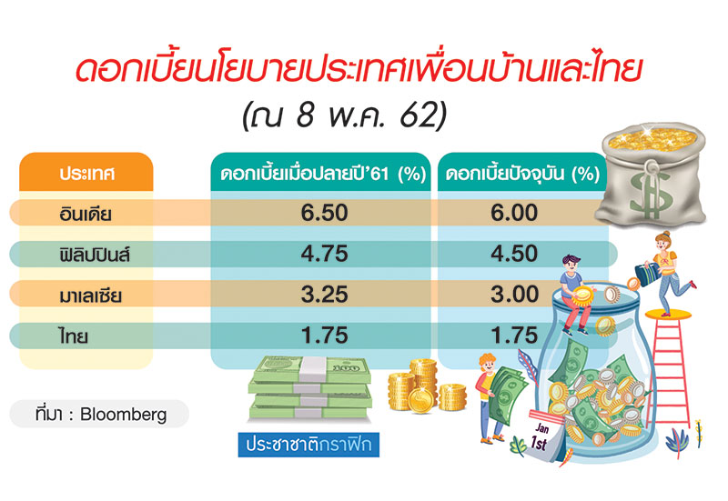 กนง.คงดอกเบี้ยพยุงเศรษฐกิจ จุดเสี่ยงตั้งรัฐบาลใหม่ช้า-บาทผันผวน